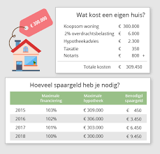 Overzicht van de bijkomende kosten bij het kopen van een huis