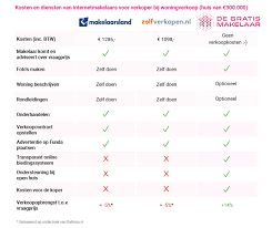 kosten verkoop huis door makelaar