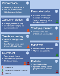 stappenplan voor het kopen van een woning