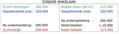 kosten notaris verkoop huis