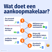 wat te doen bij aankoop huis
