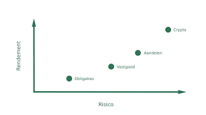 rendement vastgoed beleggen