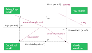rendement onroerend goed