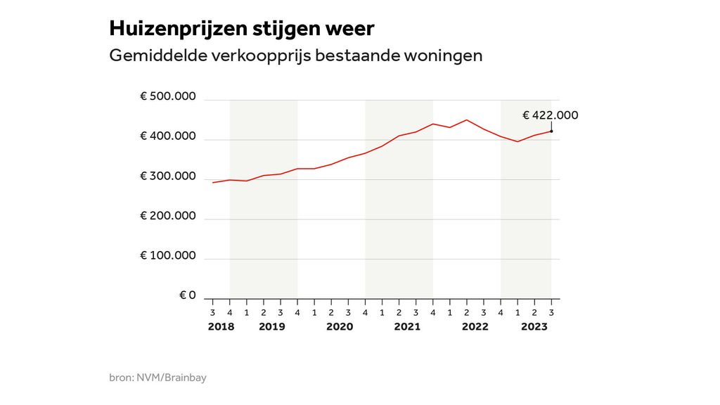 Alles wat u moet weten over een hogere taxatie van uw woning