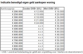hypotheek eigen geld