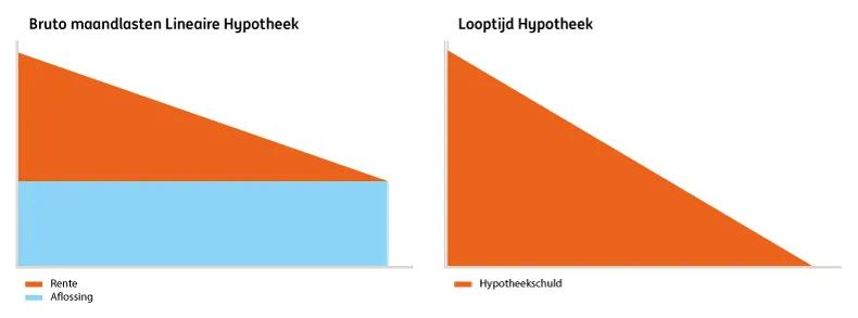 eigen inleg hypotheek