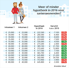 Alles wat u moet weten over hypotheekberekening: tips en advies