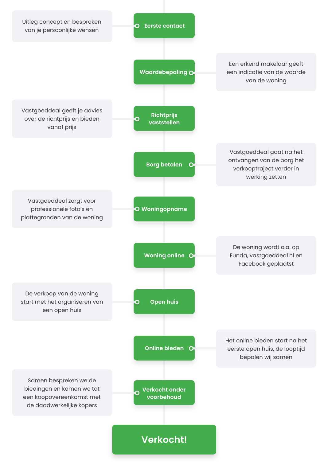 mijn huis verkopen wat moet ik doen