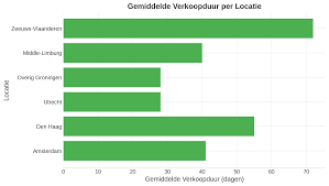 Overzicht van Gemiddelde Kosten bij het Verkopen van een Huis