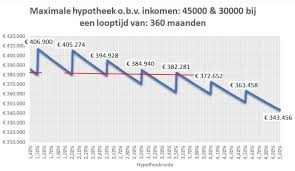 hypotheek berekenen